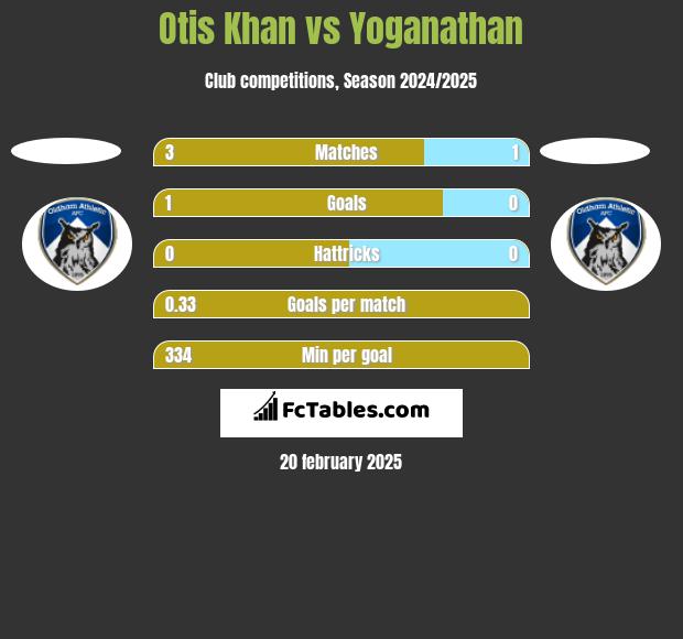 Otis Khan vs Yoganathan h2h player stats