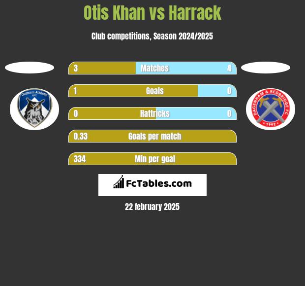 Otis Khan vs Harrack h2h player stats