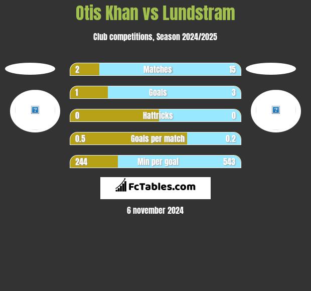 Otis Khan vs Lundstram h2h player stats