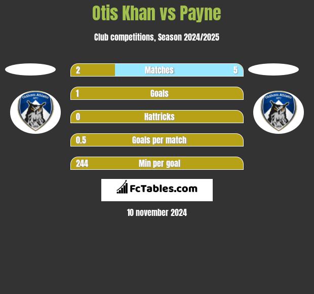 Otis Khan vs Payne h2h player stats