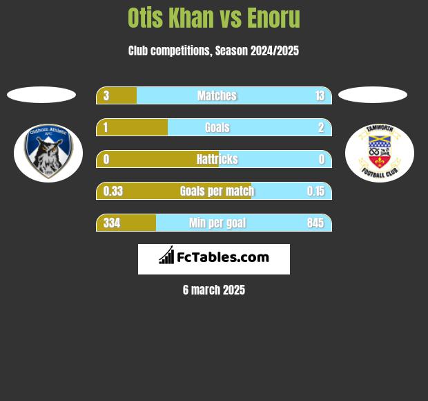 Otis Khan vs Enoru h2h player stats