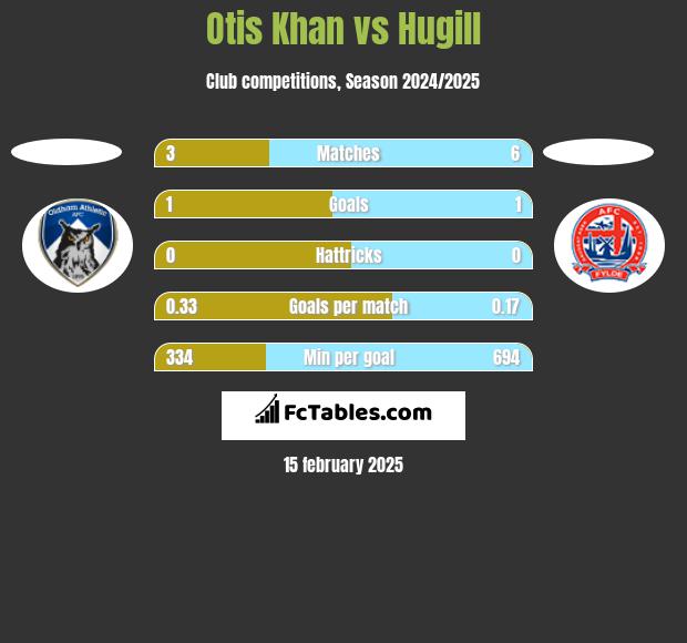 Otis Khan vs Hugill h2h player stats