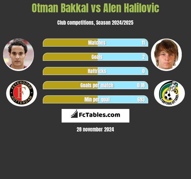 Otman Bakkal vs Alen Halilovic h2h player stats