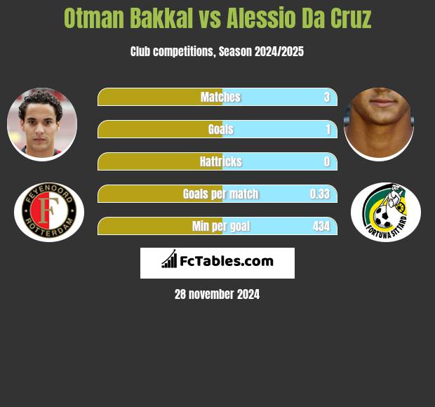 Otman Bakkal vs Alessio Da Cruz h2h player stats