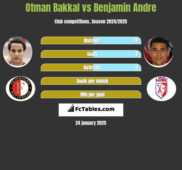 Otman Bakkal vs Benjamin Andre h2h player stats