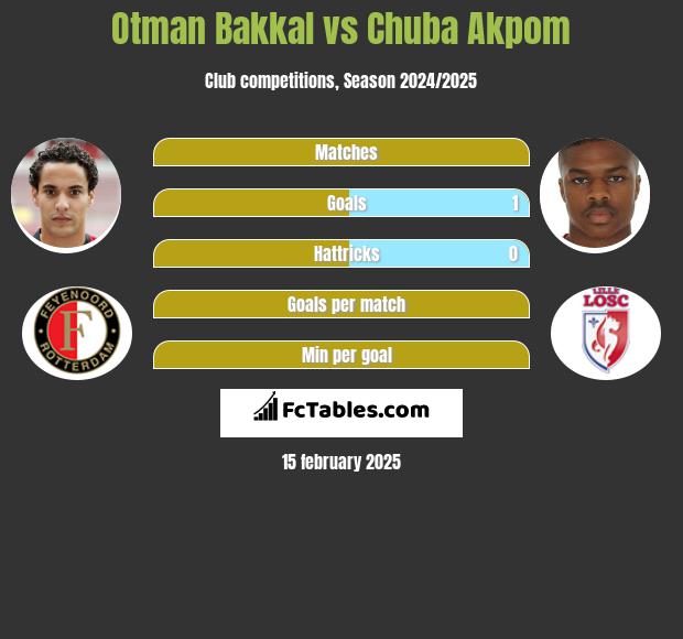 Otman Bakkal vs Chuba Akpom h2h player stats