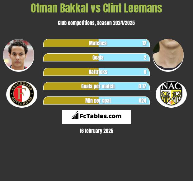 Otman Bakkal vs Clint Leemans h2h player stats