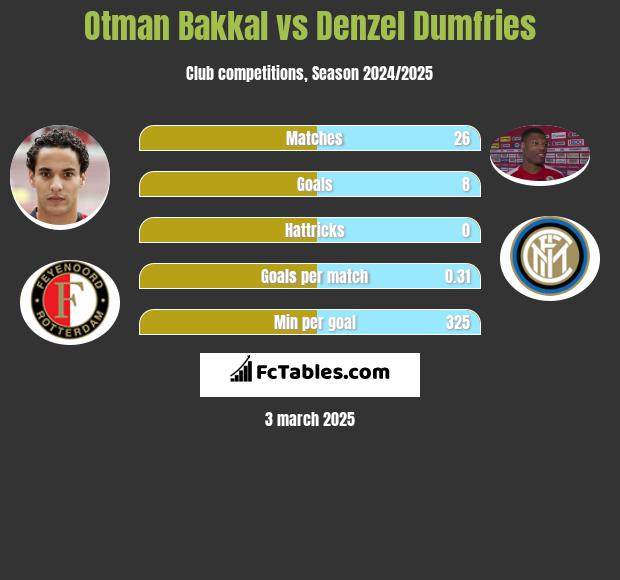 Otman Bakkal vs Denzel Dumfries h2h player stats