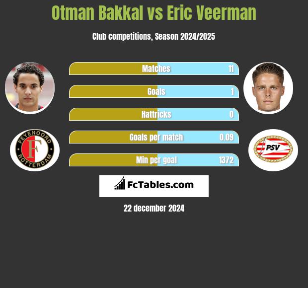 Otman Bakkal vs Eric Veerman h2h player stats