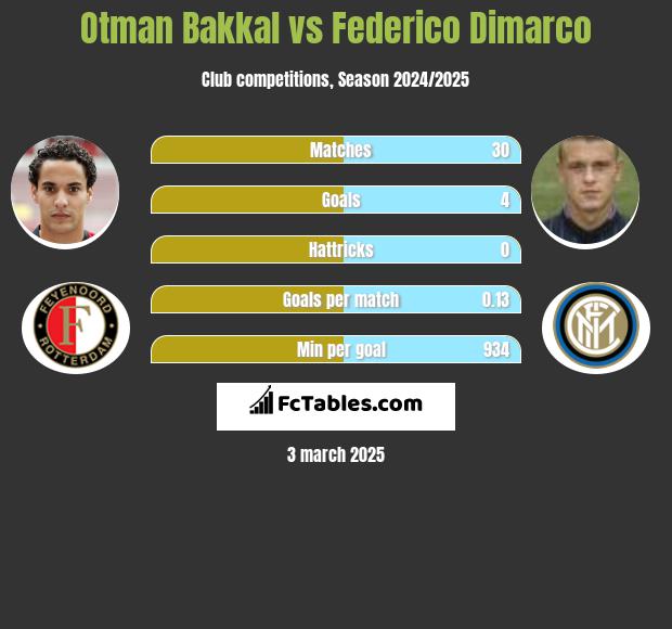 Otman Bakkal vs Federico Dimarco h2h player stats