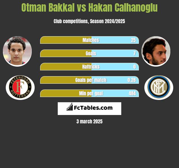 Otman Bakkal vs Hakan Calhanoglu h2h player stats