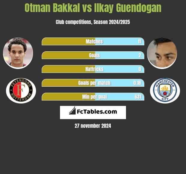 Otman Bakkal vs Ilkay Guendogan h2h player stats