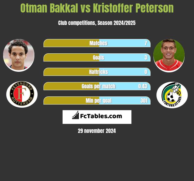 Otman Bakkal vs Kristoffer Peterson h2h player stats