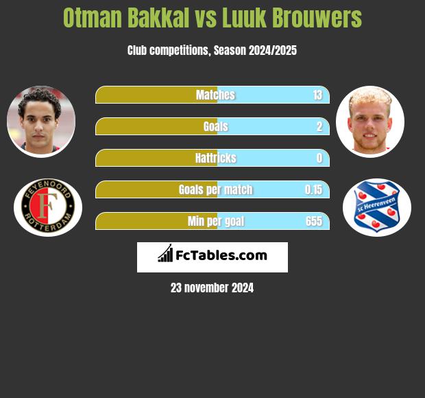 Otman Bakkal vs Luuk Brouwers h2h player stats