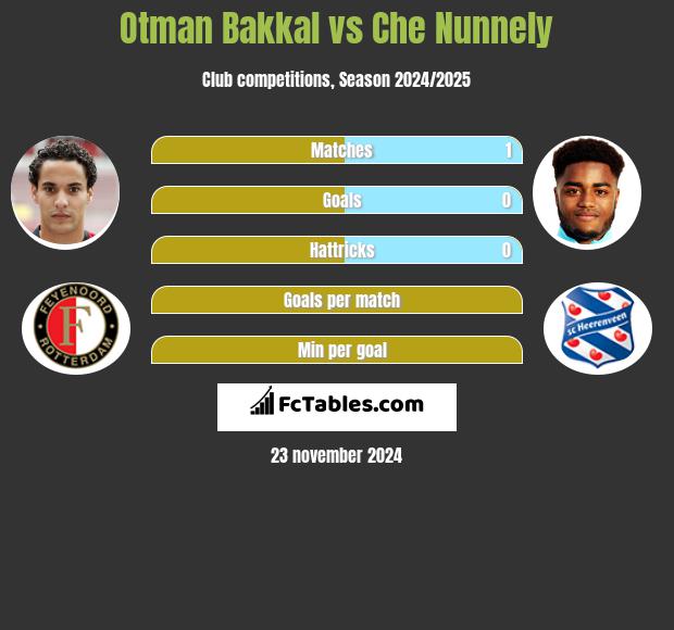 Otman Bakkal vs Che Nunnely h2h player stats