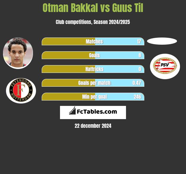 Otman Bakkal vs Guus Til h2h player stats