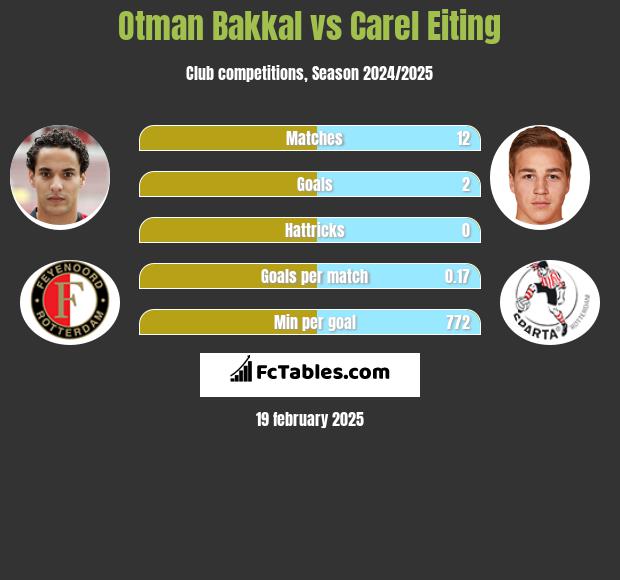 Otman Bakkal vs Carel Eiting h2h player stats