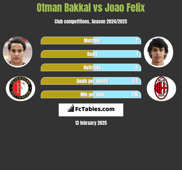 Otman Bakkal vs Joao Felix h2h player stats