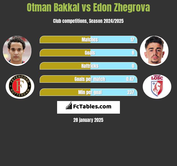 Otman Bakkal vs Edon Zhegrova h2h player stats