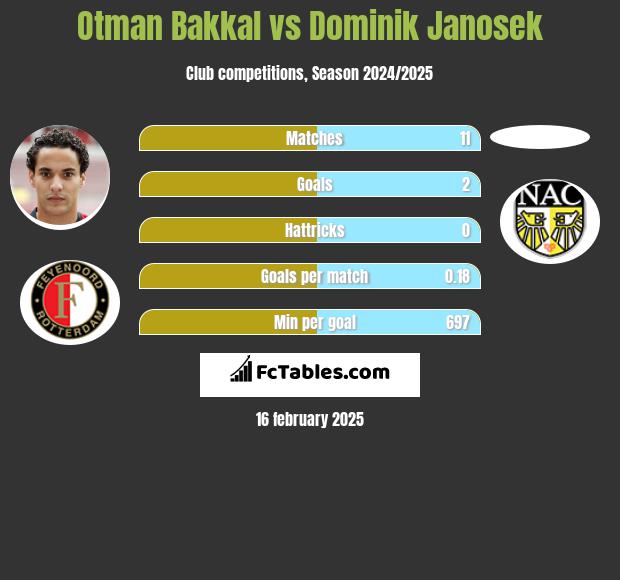 Otman Bakkal vs Dominik Janosek h2h player stats