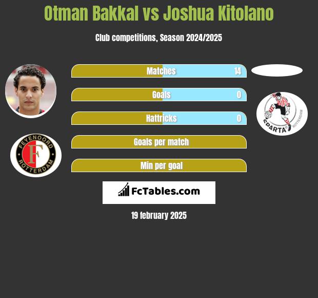 Otman Bakkal vs Joshua Kitolano h2h player stats