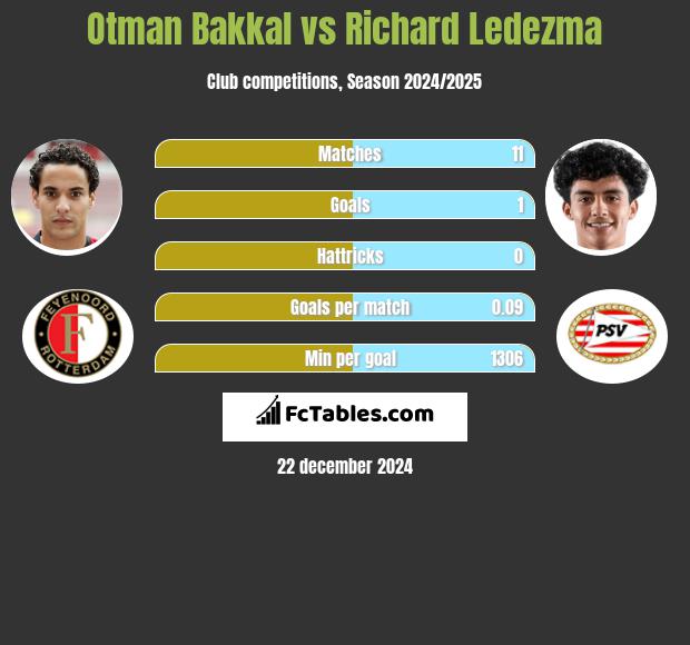 Otman Bakkal vs Richard Ledezma h2h player stats