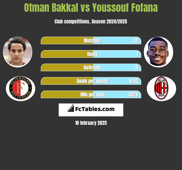 Otman Bakkal vs Youssouf Fofana h2h player stats