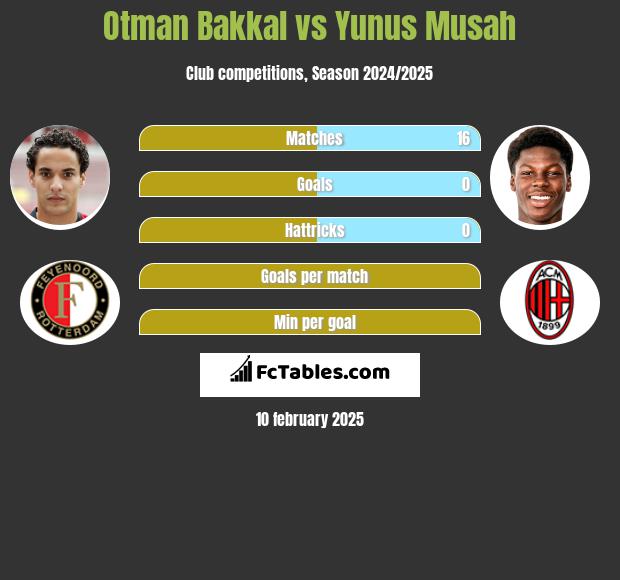 Otman Bakkal vs Yunus Musah h2h player stats