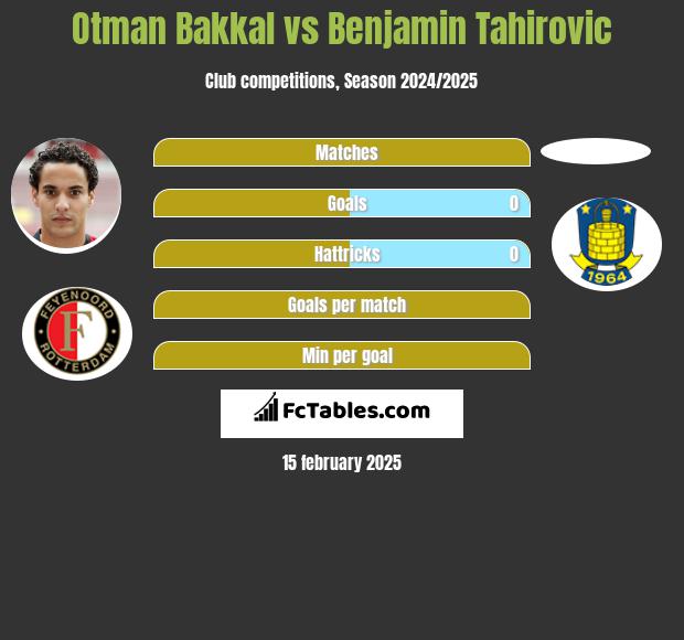 Otman Bakkal vs Benjamin Tahirovic h2h player stats