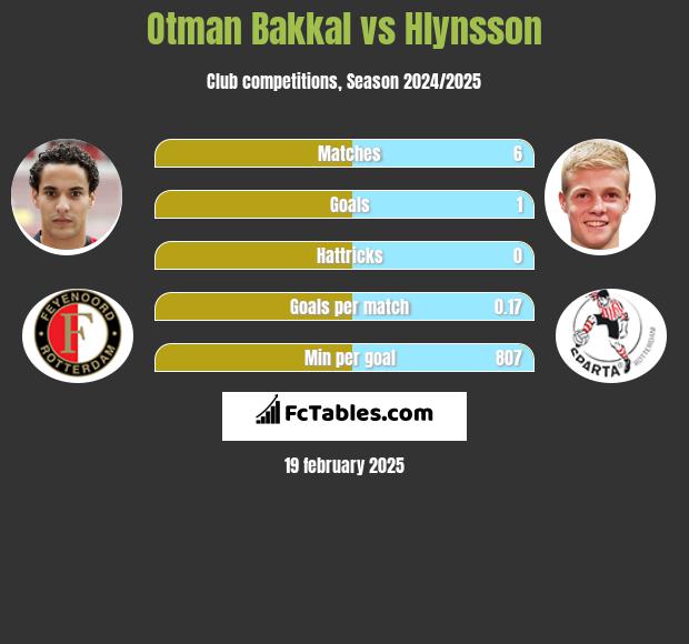 Otman Bakkal vs Hlynsson h2h player stats