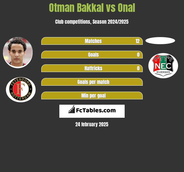 Otman Bakkal vs Onal h2h player stats