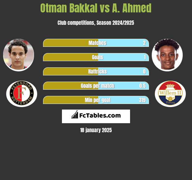 Otman Bakkal vs A. Ahmed h2h player stats