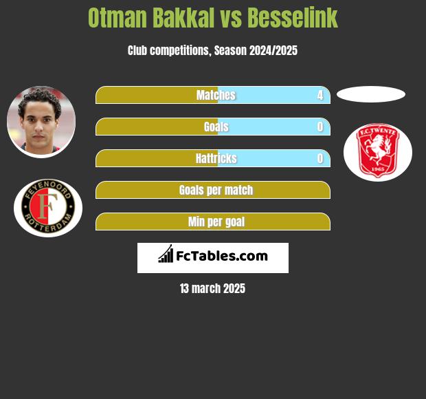 Otman Bakkal vs Besselink h2h player stats