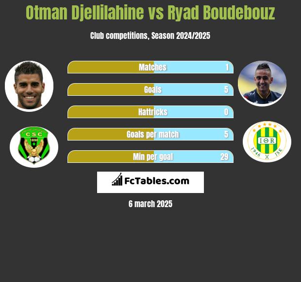 Otman Djellilahine vs Ryad Boudebouz h2h player stats