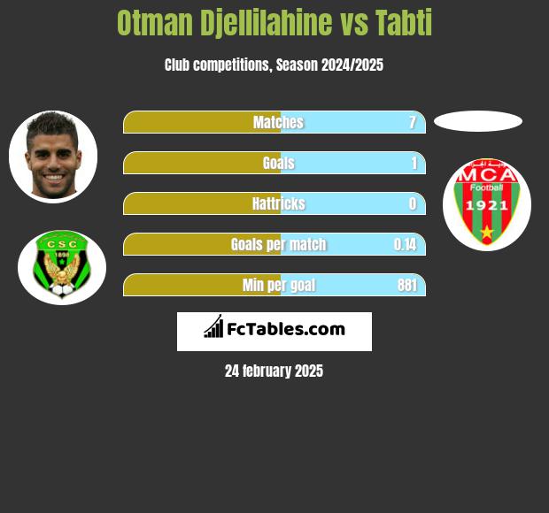 Otman Djellilahine vs Tabti h2h player stats