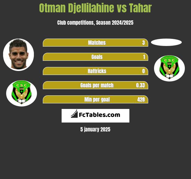 Otman Djellilahine vs Tahar h2h player stats