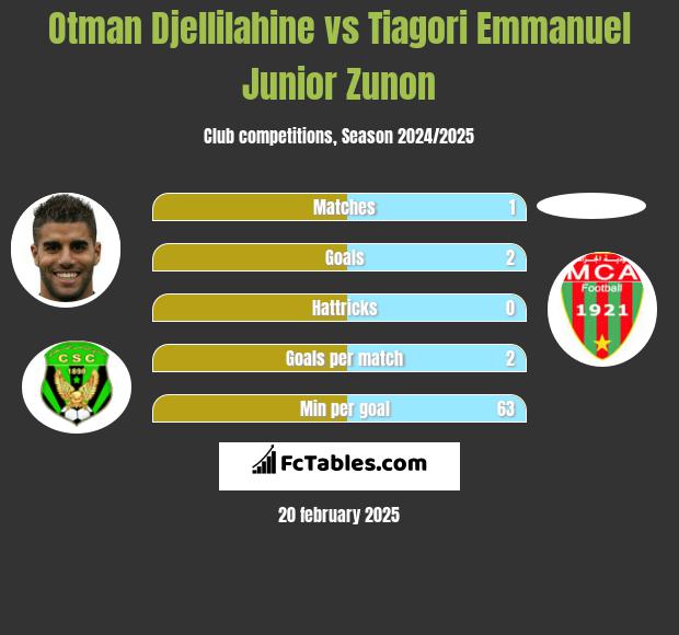 Otman Djellilahine vs Tiagori Emmanuel Junior Zunon h2h player stats