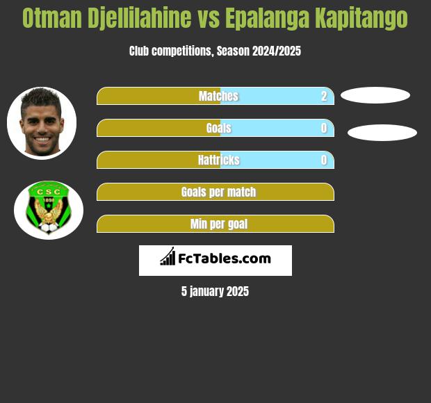 Otman Djellilahine vs Epalanga Kapitango h2h player stats