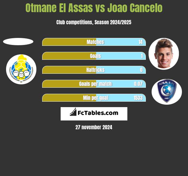 Otmane El Assas vs Joao Cancelo h2h player stats