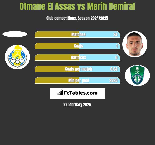 Otmane El Assas vs Merih Demiral h2h player stats