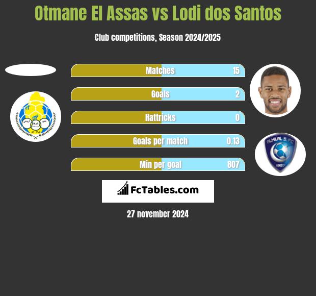 Otmane El Assas vs Lodi dos Santos h2h player stats