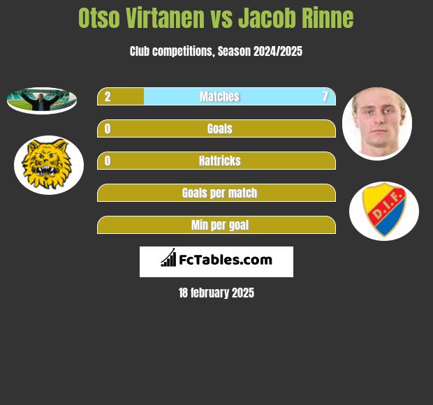 Otso Virtanen vs Jacob Rinne h2h player stats