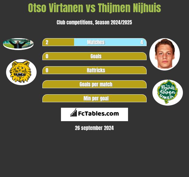 Otso Virtanen vs Thijmen Nijhuis h2h player stats