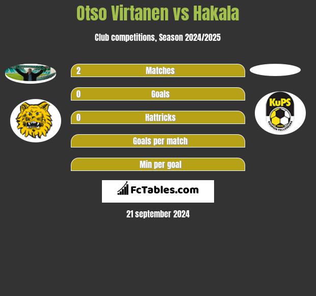 Otso Virtanen vs Hakala h2h player stats