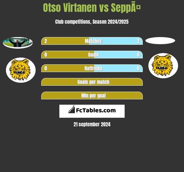 Otso Virtanen vs SeppÃ¤ h2h player stats