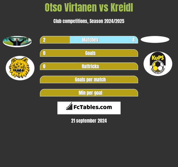 Otso Virtanen vs Kreidl h2h player stats