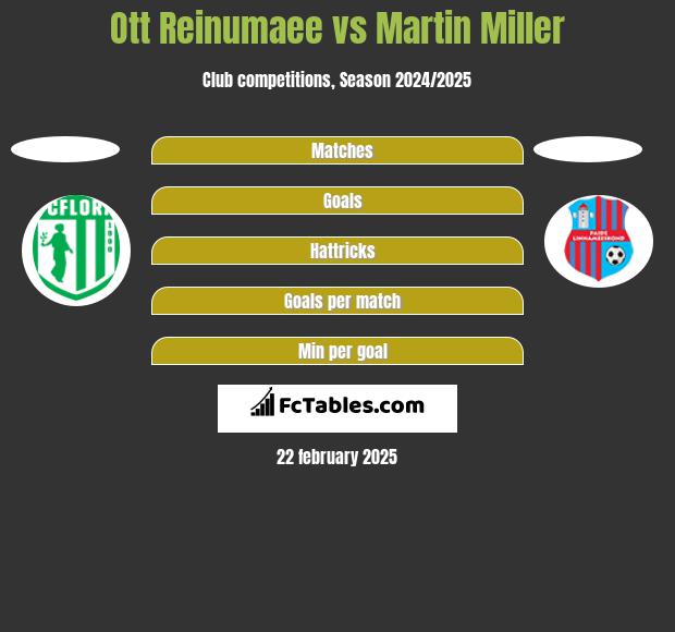 Ott Reinumaee vs Martin Miller h2h player stats