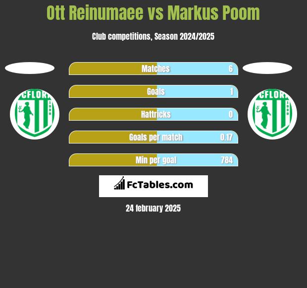 Ott Reinumaee vs Markus Poom h2h player stats