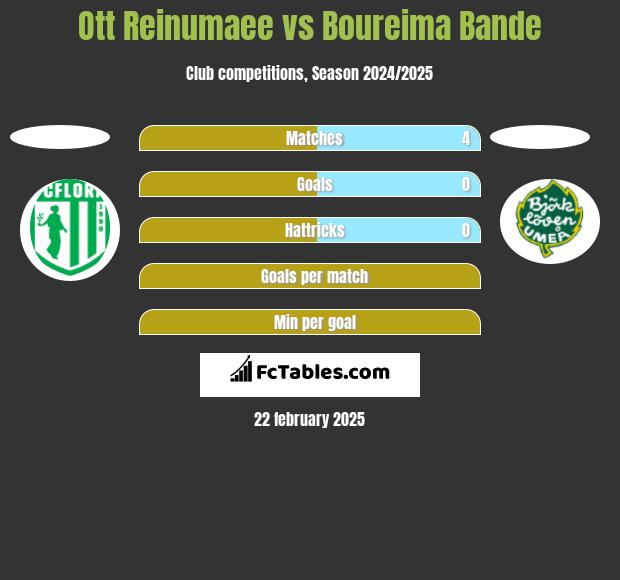 Ott Reinumaee vs Boureima Bande h2h player stats