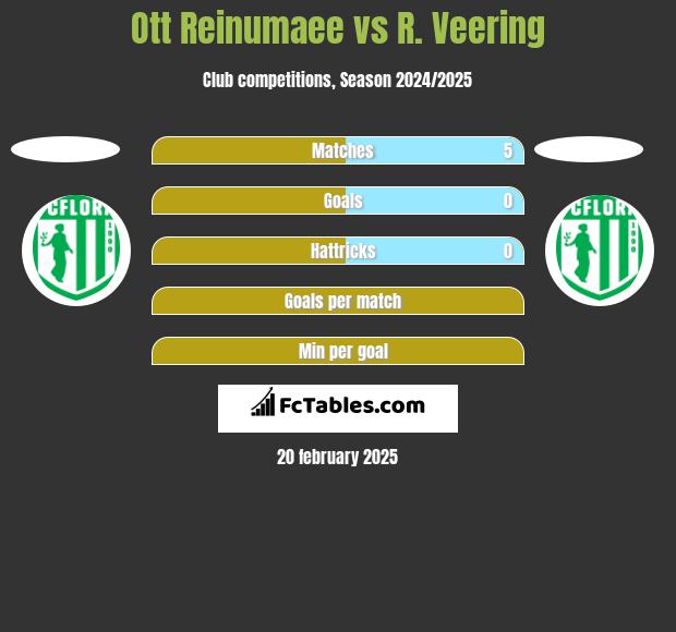 Ott Reinumaee vs R. Veering h2h player stats